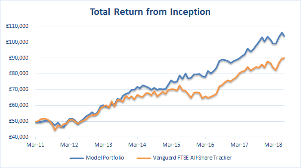 How Can I Evaluate The Performance Of My Investments?