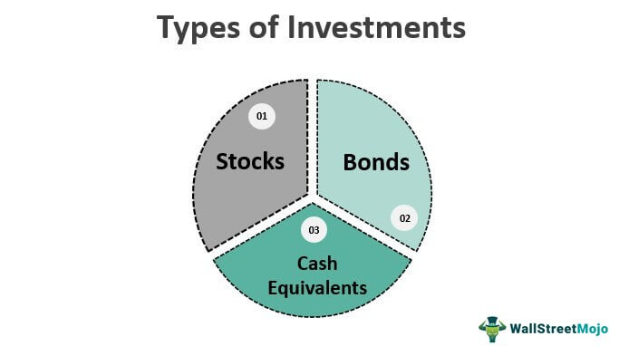 What Are The Different Types Of Investments Available?