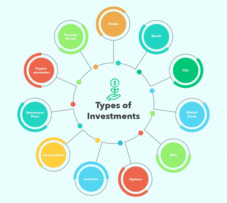 What Are The Different Types Of Investments Available?