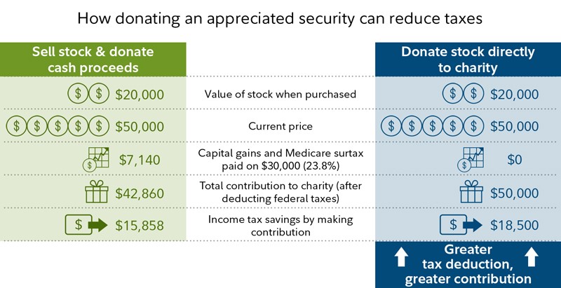 What Are The Tax Implications Of My Investments?