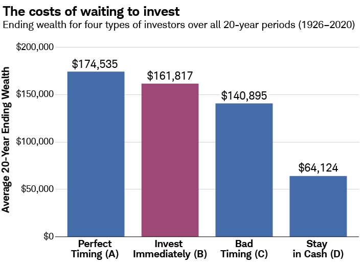 What Is The Best Way To Start Investing?