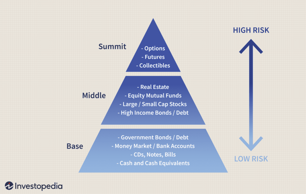 What Is The Risk Associated With Investing?