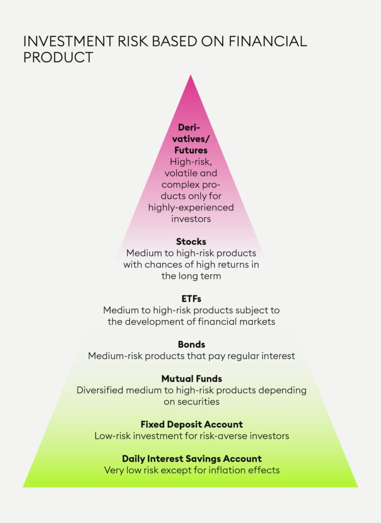 What Is The Risk Associated With Investing?