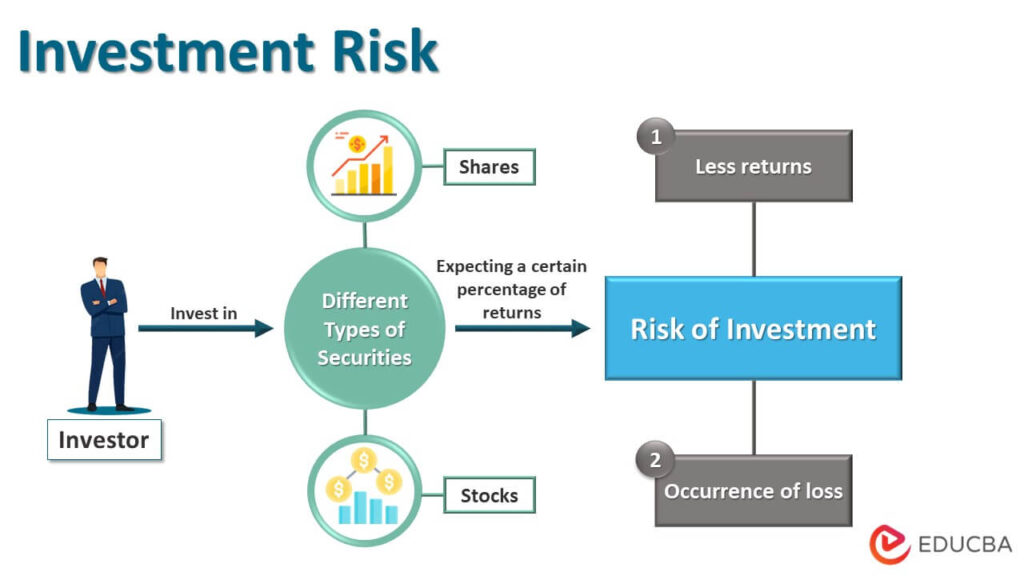 What Is The Risk Associated With Investing?