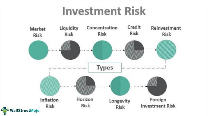 What Is The Risk Associated With Investing?