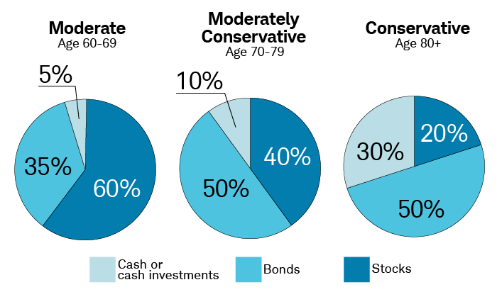 What Investment Strategies Are Best For Retirement?