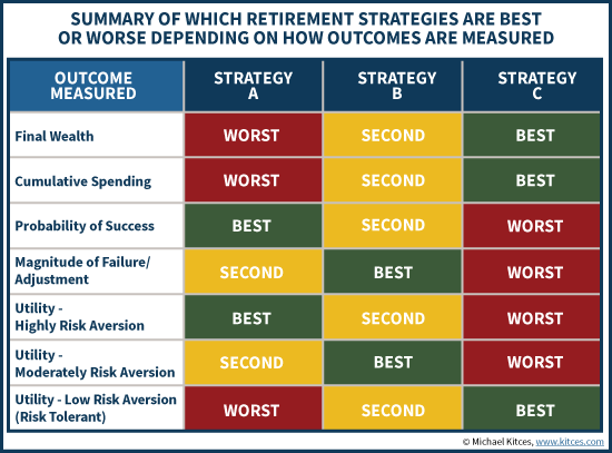 What Investment Strategies Are Best For Retirement?